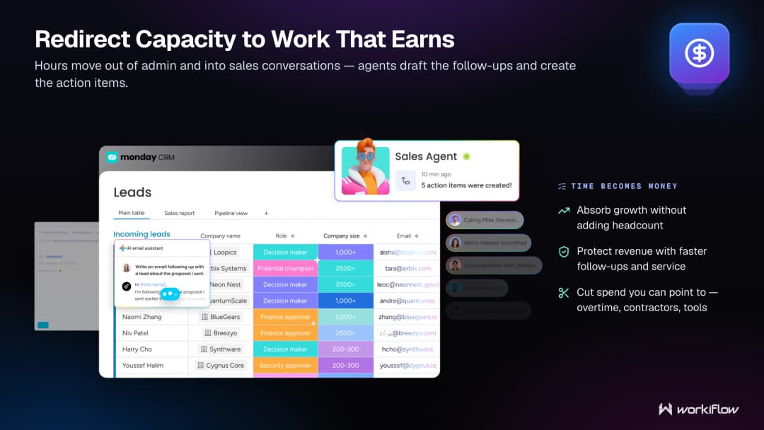 monday.com board showing freed team capacity redirected into pipeline and sales conversations.