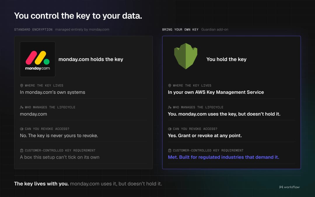 Your side: an AWS Key Management Service box holding the encryption key with grant-access and revoke-access toggles marked at any point; monday.com side: a workspace tile the key unlocks, with the key material under your control rather than monday.com's