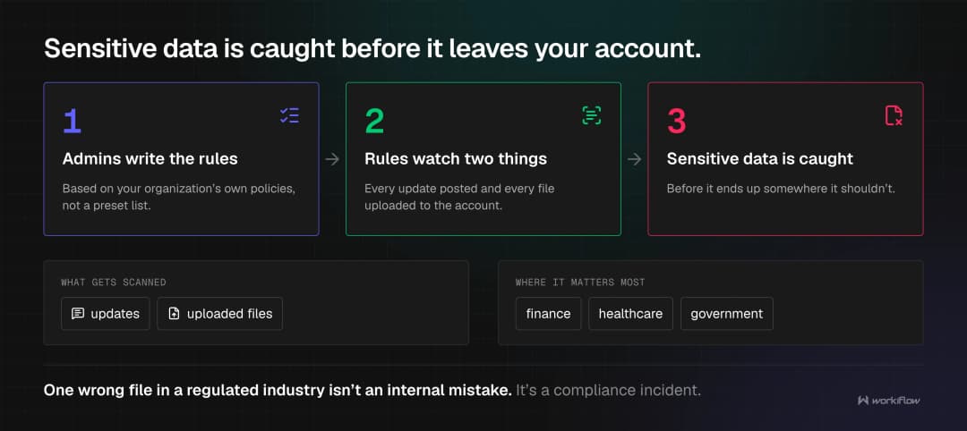 Updates and uploaded files pass through a Data Leak Prevention rules gate built on your organization's own policies; clean items flow into a board row while a flagged item is held at the gate, with finance, healthcare and government noted as the industries where this matters most