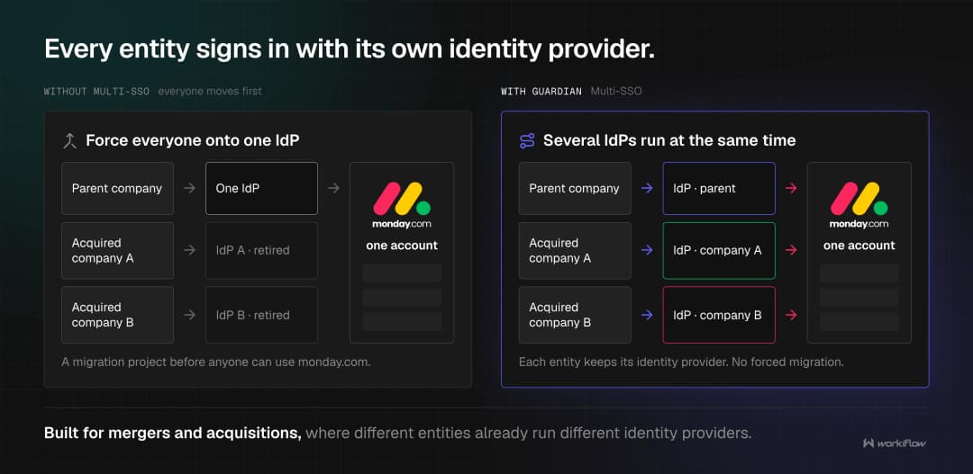 Three identity providers, for a parent company and two acquired companies, each connecting simultaneously into one monday.com account, with the alternative of forcing everyone onto a single IdP crossed out