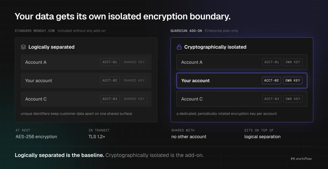 Two panels: logical separation, where account rows share one platform block and differ only by unique identifier chips, and Tenant-Level Encryption, where each account row is sealed in its own container with its own periodically rotated key