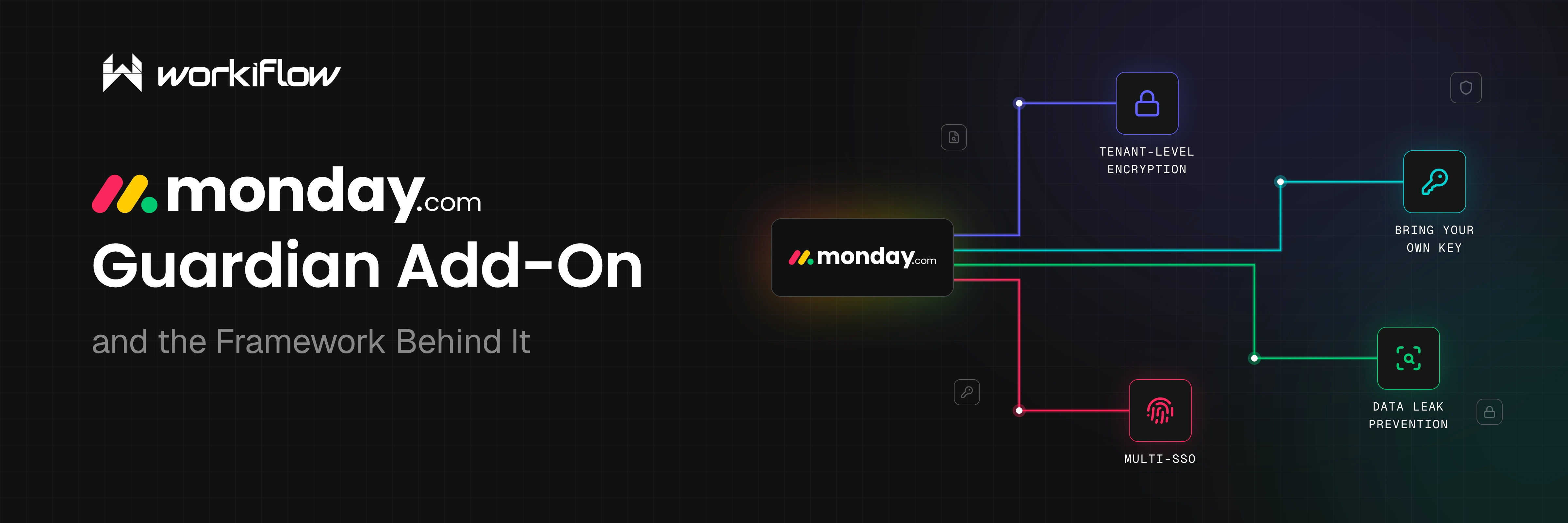 monday.com's Guardian Add-On, and the Framework Behind It, with an abstracted monday workspace and four docked modules: Tenant-Level Encryption, Bring Your Own Key, Data Leak Prevention, Multi-SSO