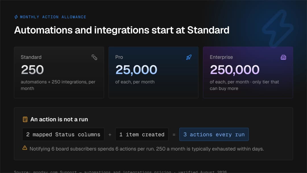 monday.com automation and integration action limits by plan — 250 actions a month on Standard, 25,000 on Pro and 250,000 on Enterprise, with an action not equalling a run