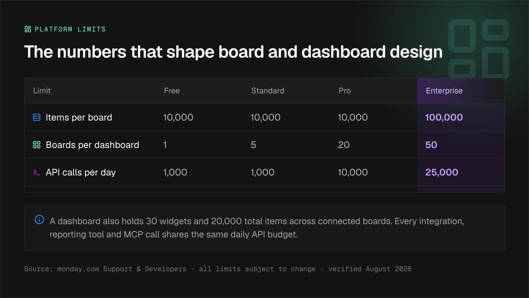 monday.com platform limits that shape board and dashboard design — 10,000 items per board or 100,000 on Enterprise, dashboards connecting 1 to 50 boards capped at 20,000 items, and daily API budgets of 1,000 to 25,000 calls