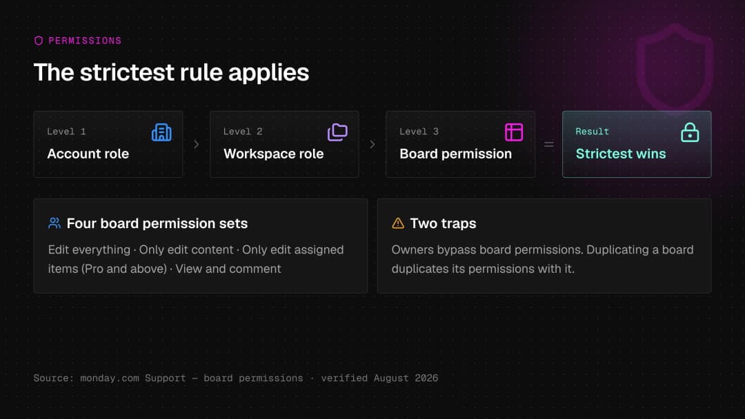 monday.com board permissions hierarchy — four permission sets, owners bypass board permissions, and where account, workspace and board rules disagree the strictest rule applies