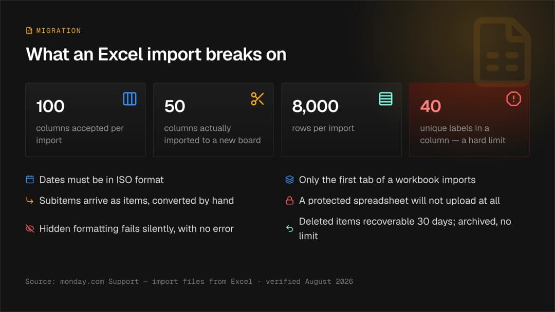 monday.com Excel import limits — up to 100 columns and 8,000 rows per import, only the first 50 columns on a new board, ISO dates, first tab only, and a hard limit of 40 unique labels per column