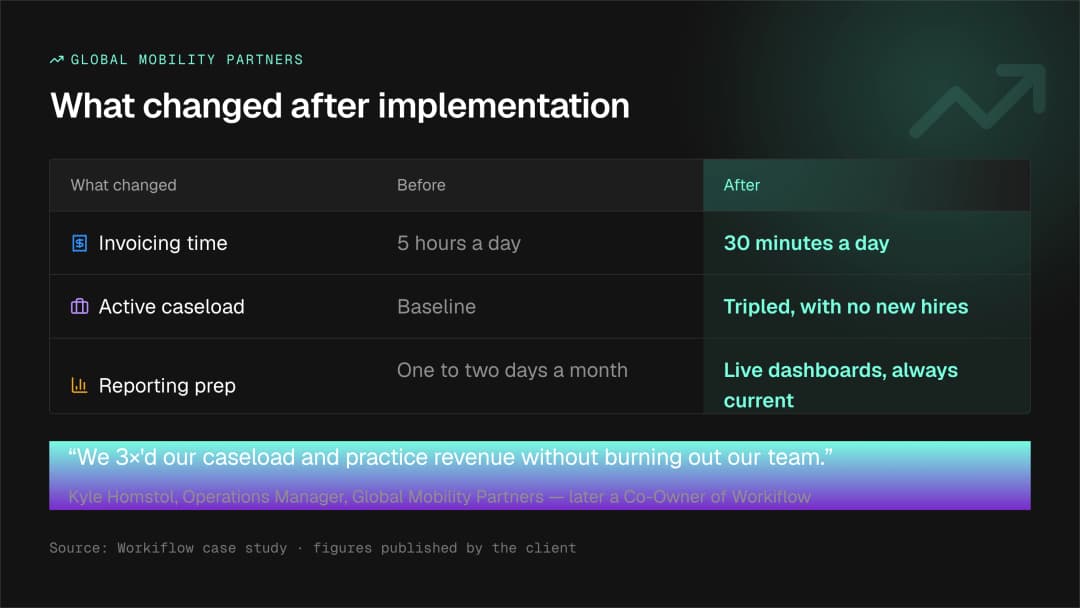 Published Global Mobility Partners results after a Workiflow monday.com implementation — invoicing from 5 hours to 30 minutes a day, caseload tripled with no new hires, and live dashboards replacing reporting prep